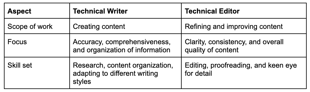 technical-writing-101-examples-and-how-to-become-one-2023-fiverr